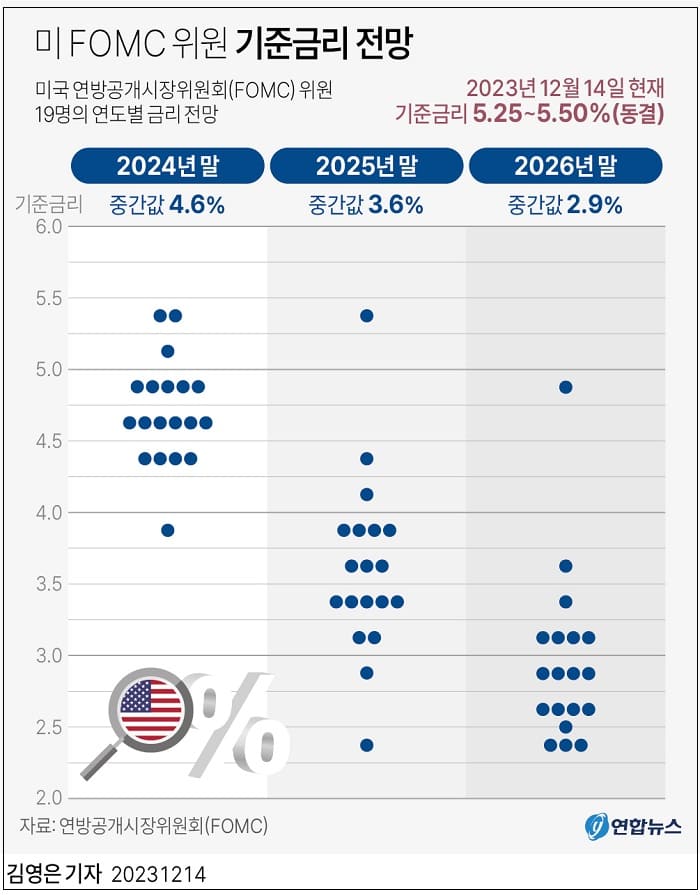  미 연준, 기준금리 재차 동결..."추가 긴축정책 없다" ㅣ미 증시, 2년 만 전고점 돌파 Federal Reserve sparks market rally as it signals interest rate cuts in 2024 ㅣ Stock market news today: Dow surges to record, stocks soar..