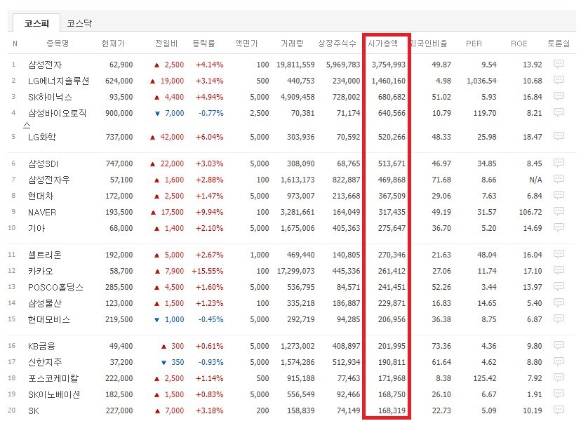 코스피 시총 순위 1위부터 5위까지