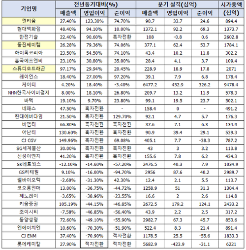 22년 3분기 기업실적 정리