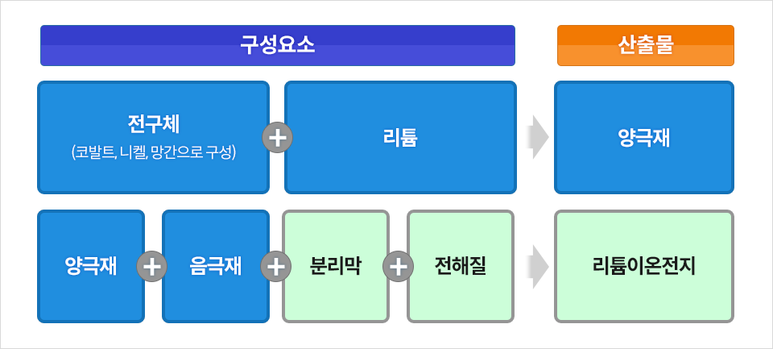 양극재의 구성 요소와 리튬 이온전지