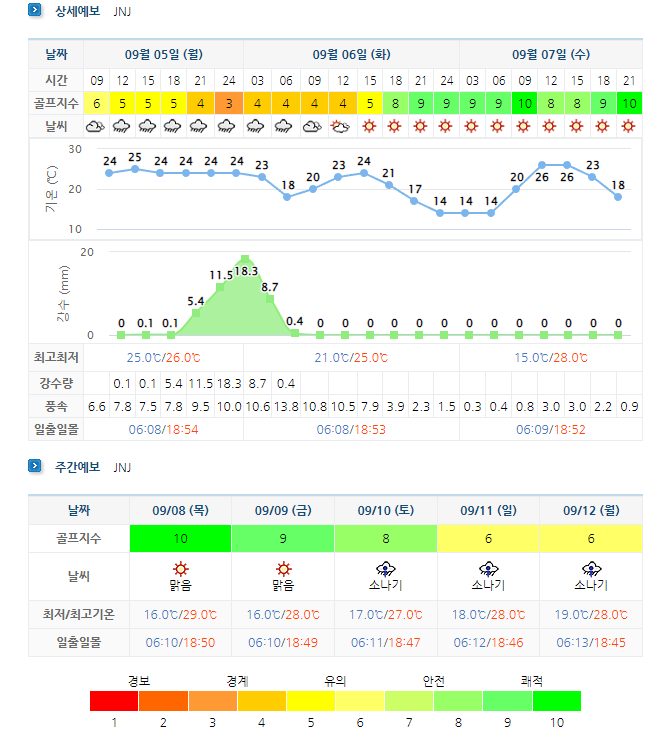  JNJCC 정남진CC 1박2일 골프패키지 요금 및 날씨 (9월)