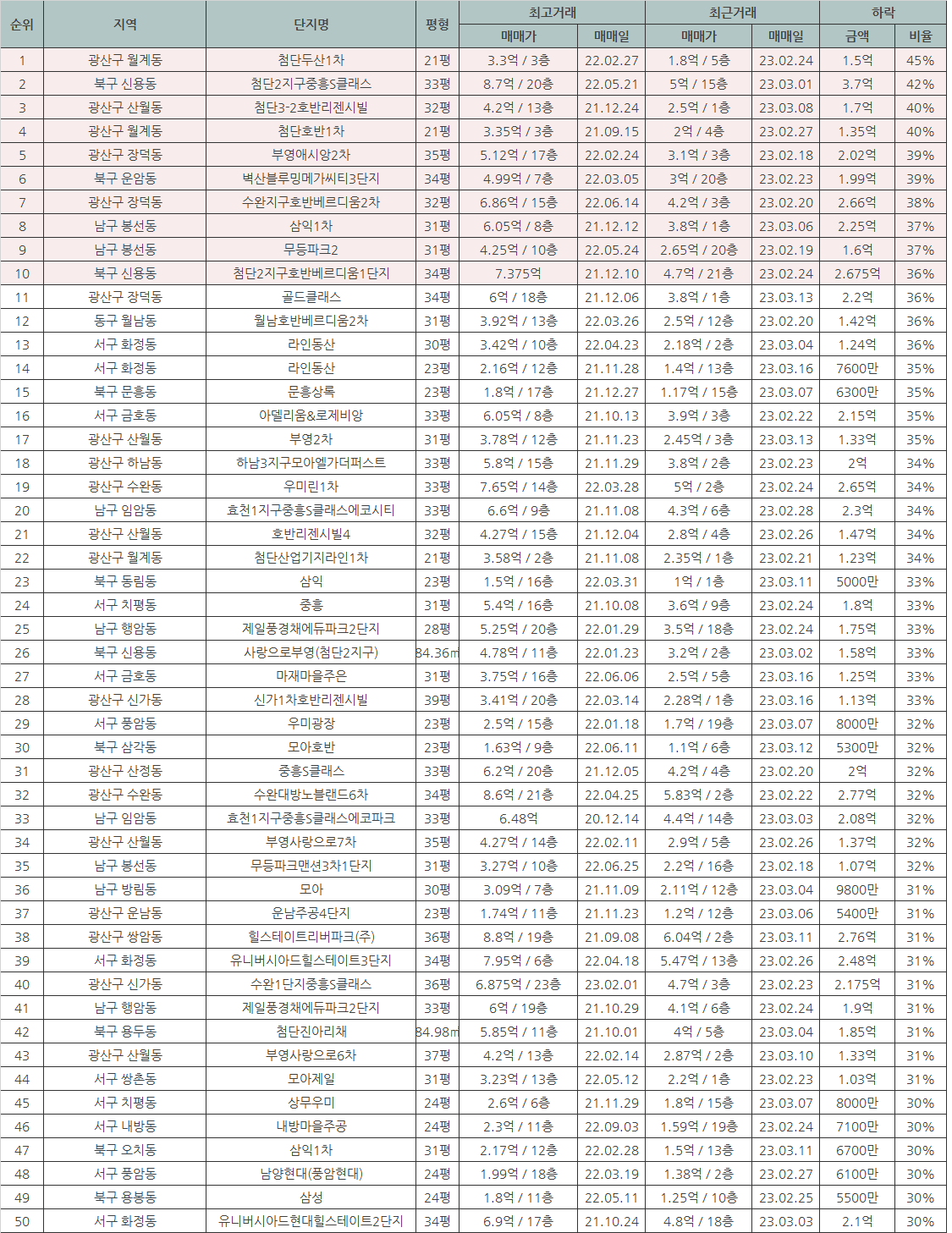 3월-광주-아파트-하락순위-1위-50위