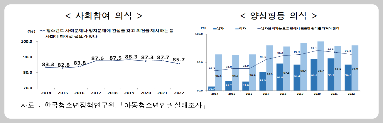 사회참여-의식-그래프와-양성평등-의식-그래프