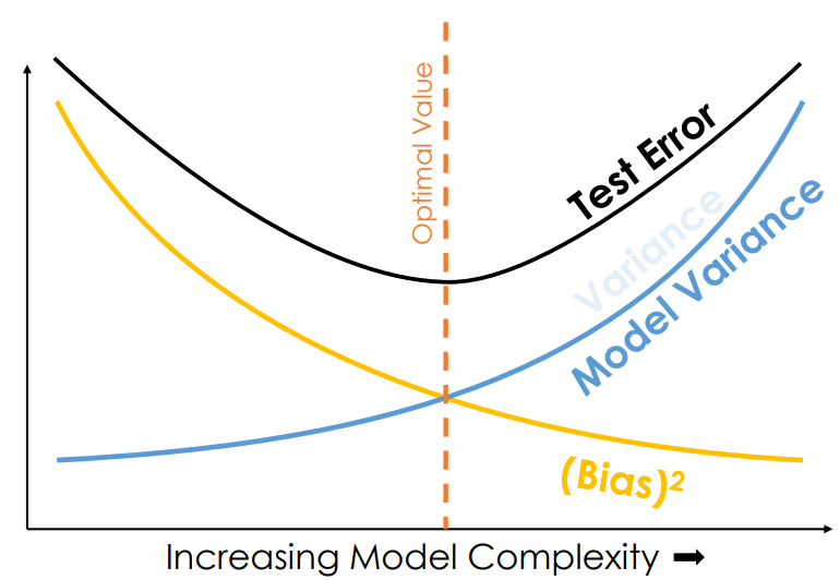 bias-variance tradeoff