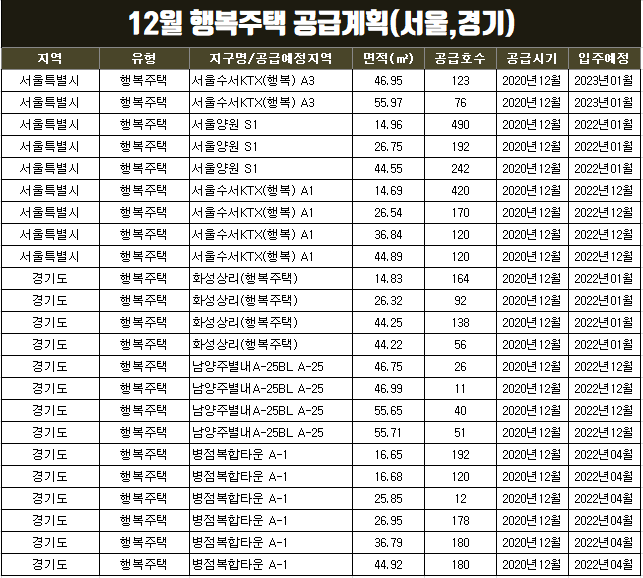  12월 lh임대주택 공급계획 및 입주자격(행복주택,국민임대,영구임대주택)