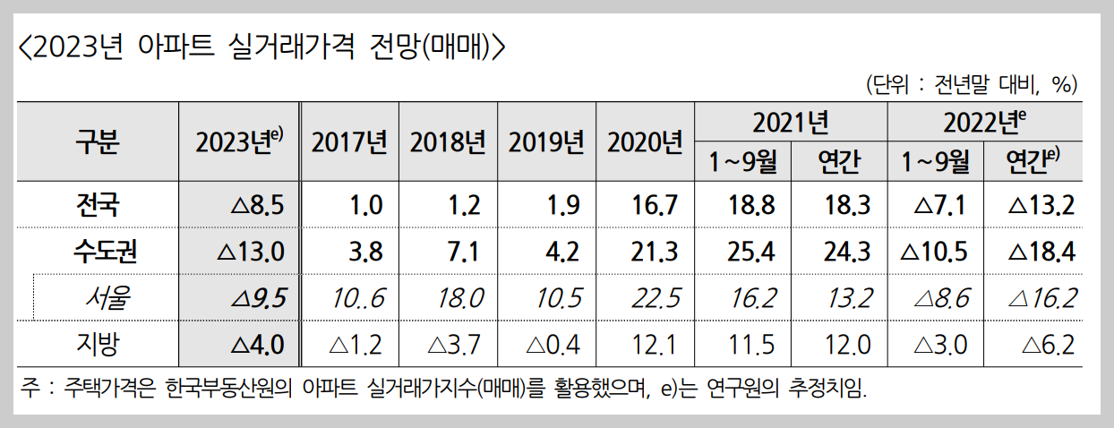 2023년 아파트 실거래가격 전망