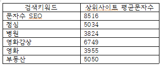  구글 상위노출은 SEO는 글자수가 많은 것을 좋아한다