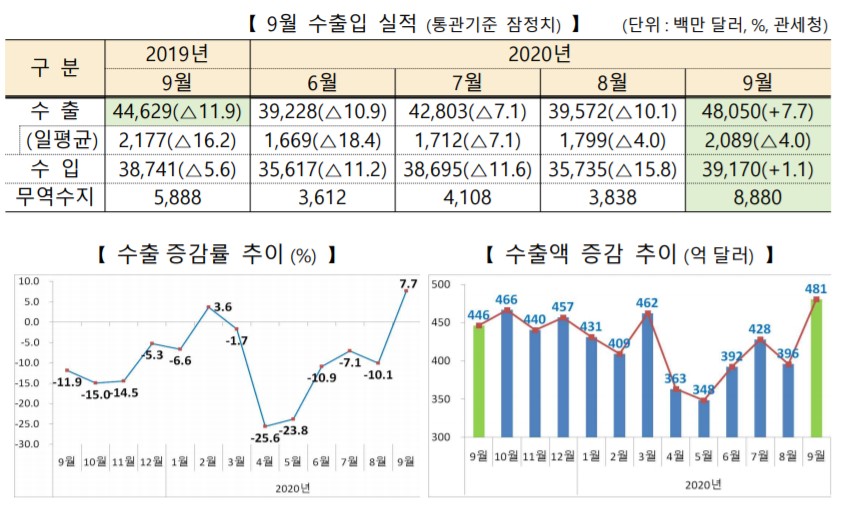  2020년9월 수출 동향으로 주식투자 인사이트 얻기
