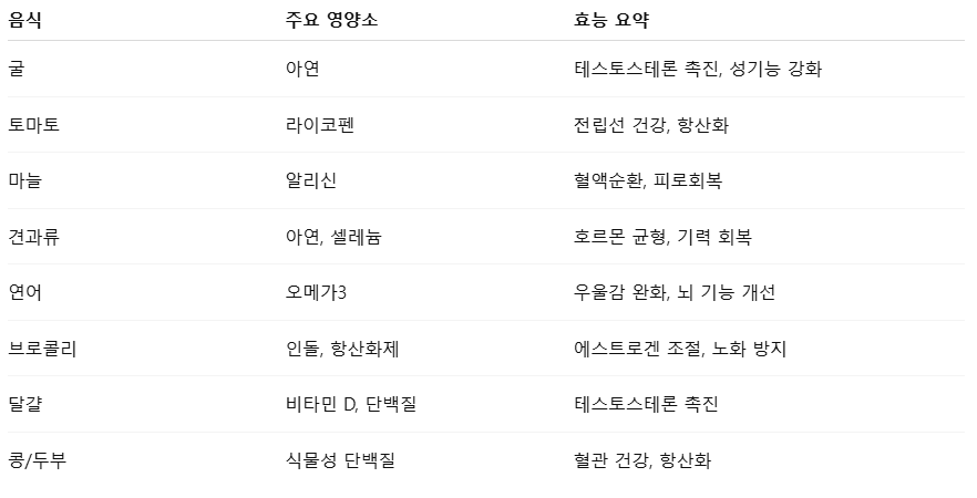 남성 갱년기에 좋은 음식