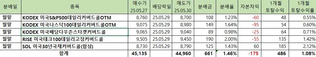 월말배당_월배당ETF_시뮬레이션_2025년5월15일기준
