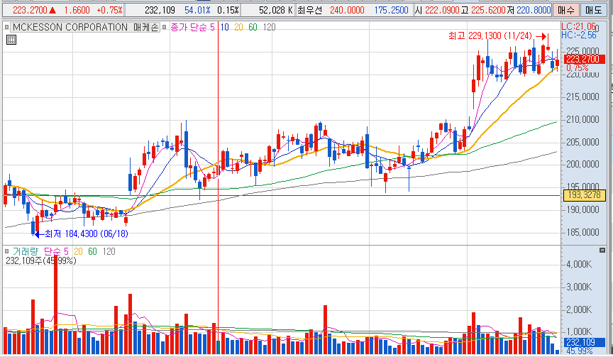 11/30 한국시간 06:15 MCK 주가차트