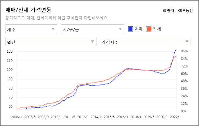 제주 매매/전세지수