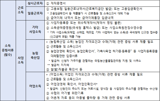 청년 내일저축계좌 신청 대상 방법 후기 청년 내일저축계좌 신청 대상 방법 후기