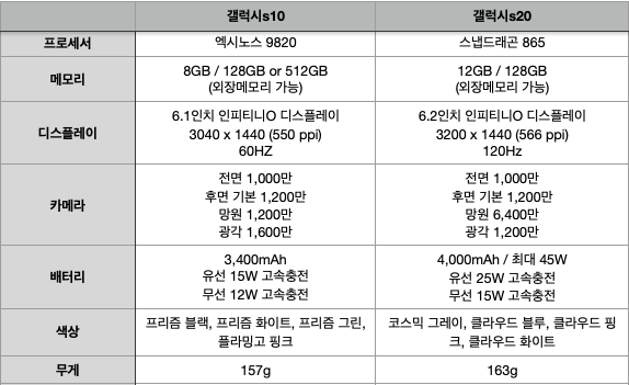 갤럭시s10-갤럭시s20-비교스펙