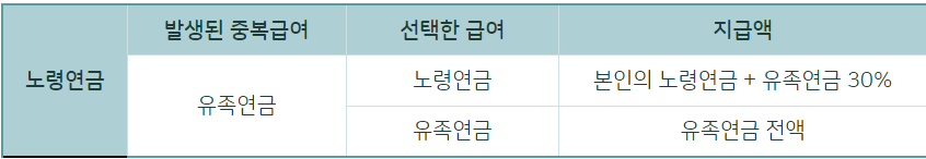 중복급여의 조정에 대한 설명