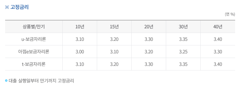  보금자리론 3/1부터 0.3%p 금리 인상