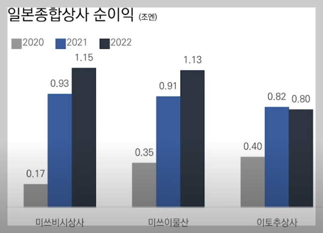 일본 주요종합상사 순이익 히스토리