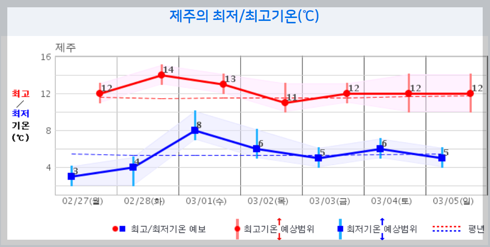 날씨 주간예보 전국 날씨 주간예보 18