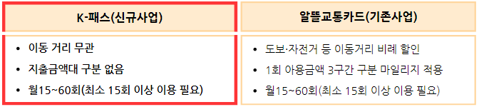 K-패스 알뜰 교통카드와 차이