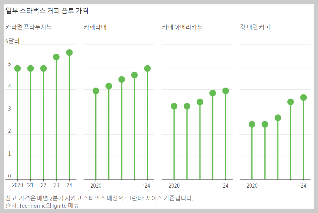 올라도 너무 오른 스타벅스 음료 가격들