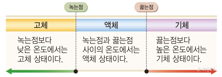 온도에 따른 물질의 세가지 상태