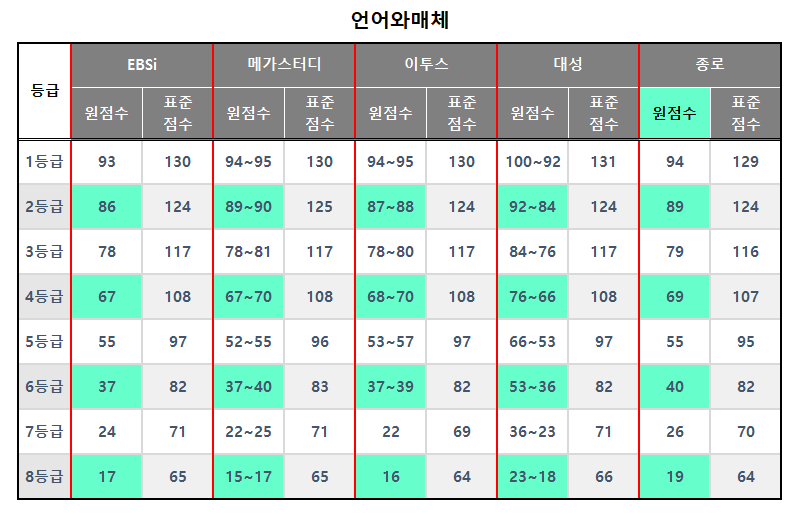 2024-고3-5월모의고사-국어-언어와매체-입시기관별-원점수-표준점수-등급컷-표