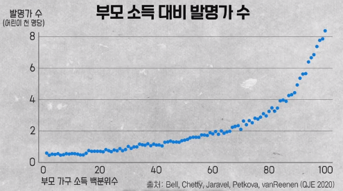 &quot;alt&quot;:&quot;부모 소득 대비 발명가 수&quot;