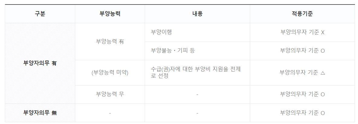 의료급여 수급권자