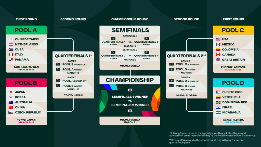 WBC(World Baseball Classic) 경기 일정&#44; 역대 대회 상금&#44; 우승국&#44; 역대 주요기록 및 WBC 선수명단