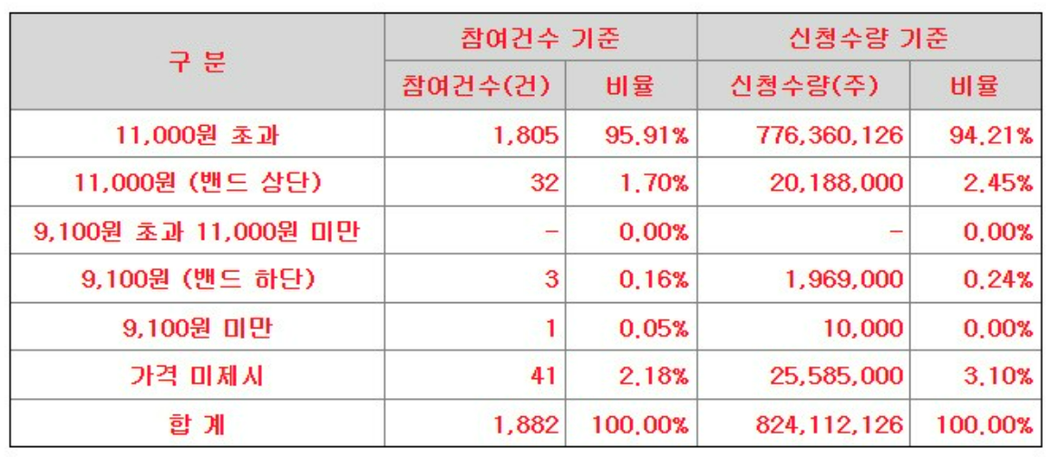 비아이매트릭스 공모주 수요예측 결과