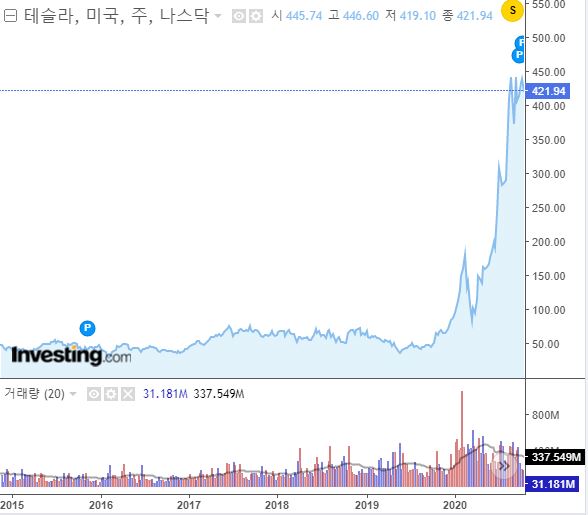  전기차 제조 회사, 테슬라(TSLA) 주가 분석