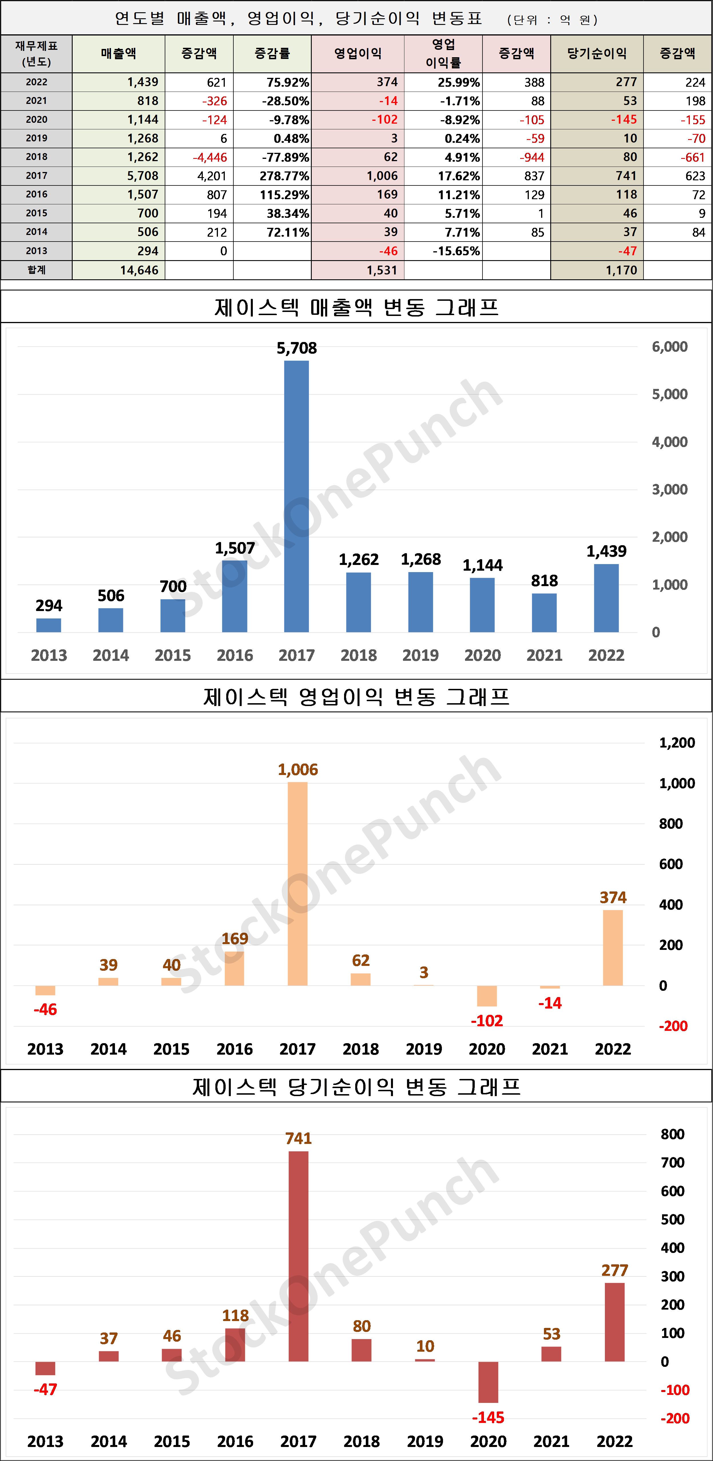 제이스텍 의 매출액, 영업이익, 당기순이익 변동표 및 그래프