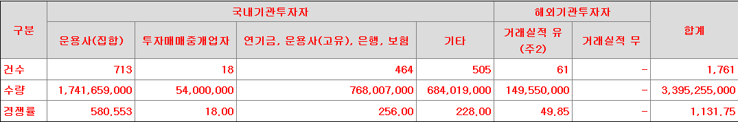 이베스트스팩6호 수요예측
