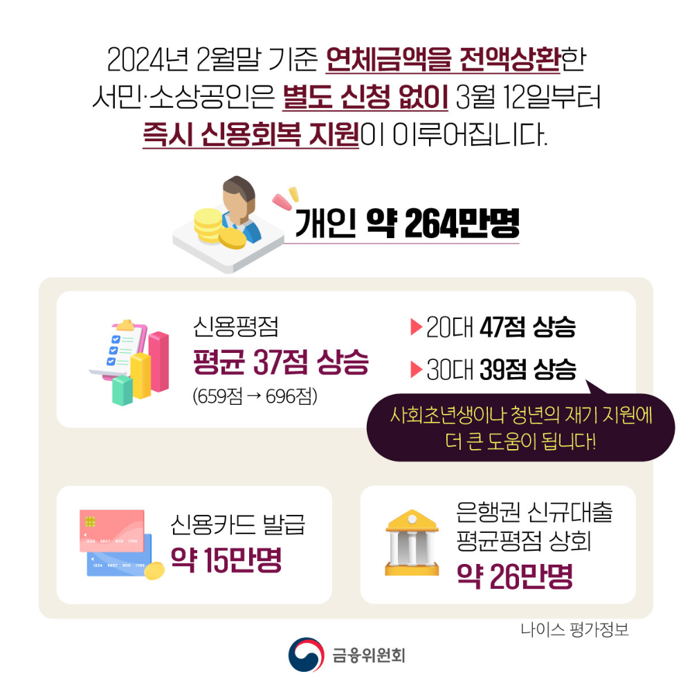 서민ㆍ소상공인의 신용회복을 지원4