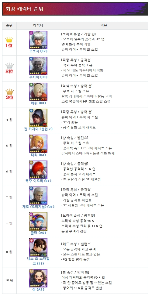  KOF 올스타(킹오브파이터즈 올스타) 등급표(알테마 최신버전, 철권 합류)