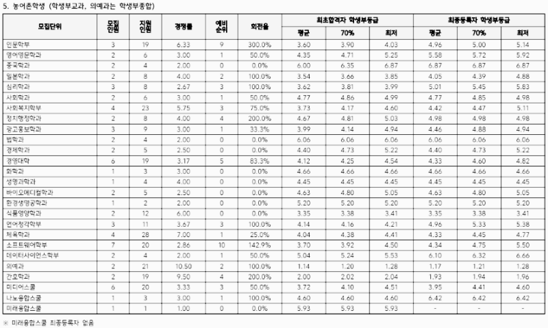 농어촌학생 (학생부교과)