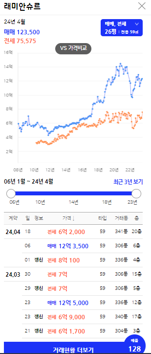 래미안슈르 실거래가