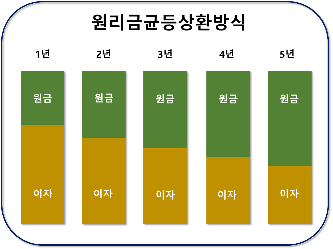 원리금균등상환 그림