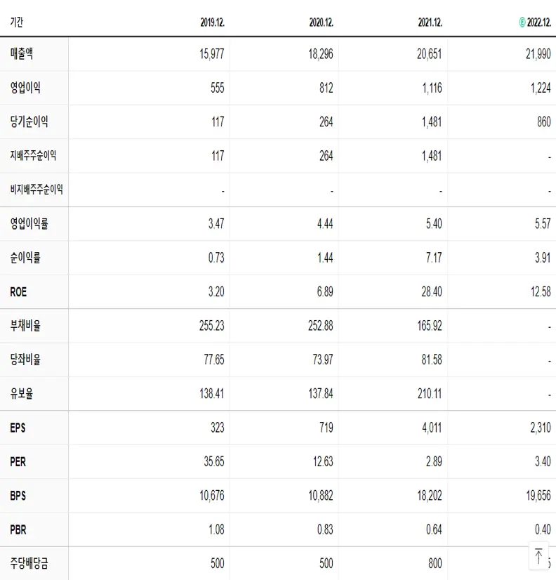 금호건설 재무제표