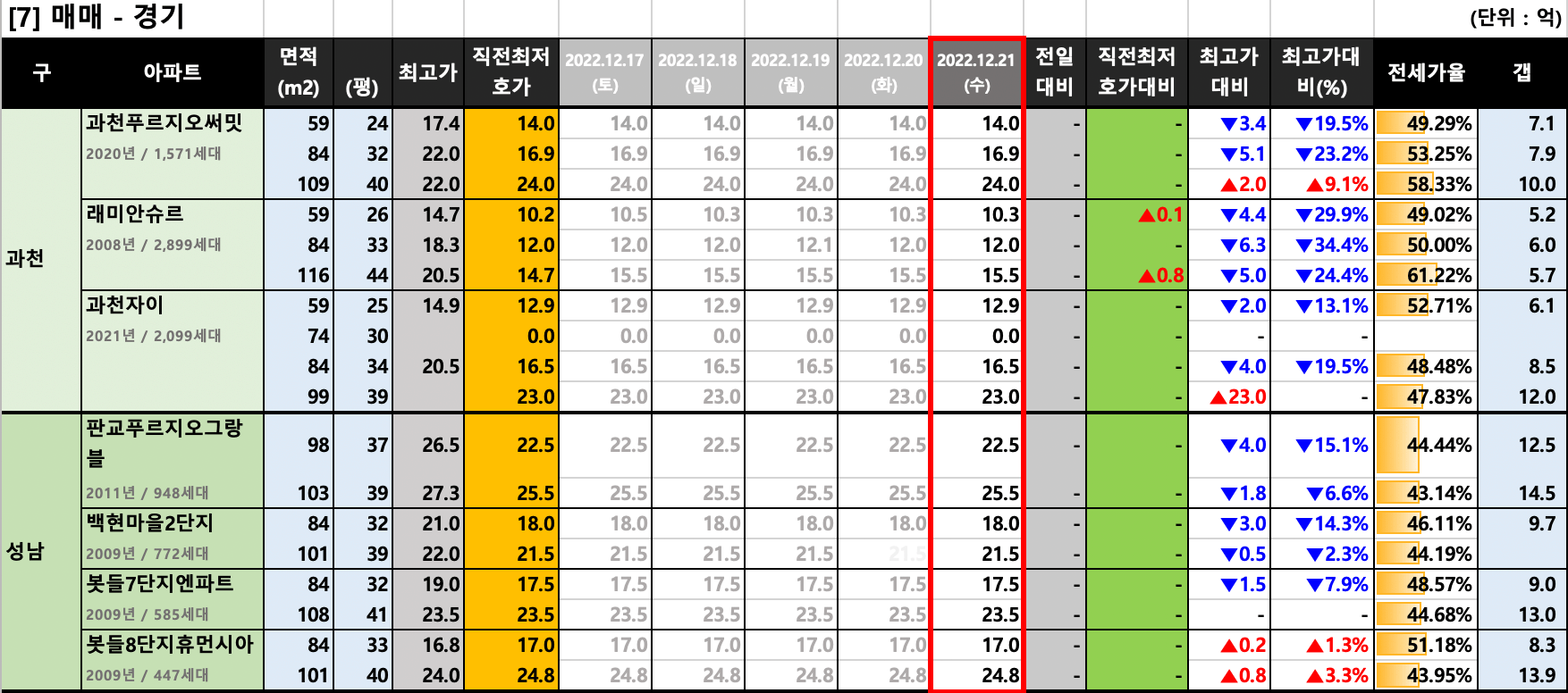 과천/판교 매매 최저 호가