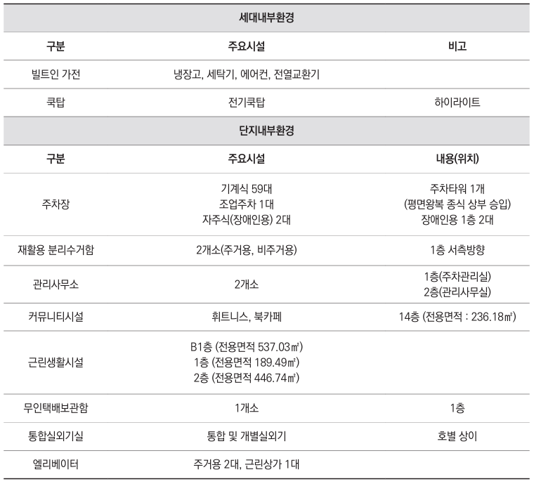 강남구 청년안심주택 정보