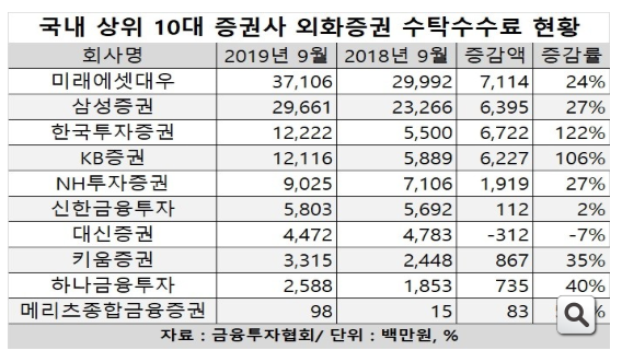  미국 주식 시작하며 증권사 비교하기