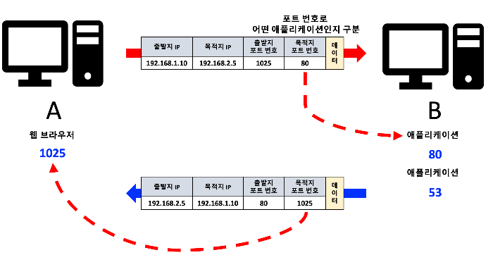 포트번호를 붙여 통신