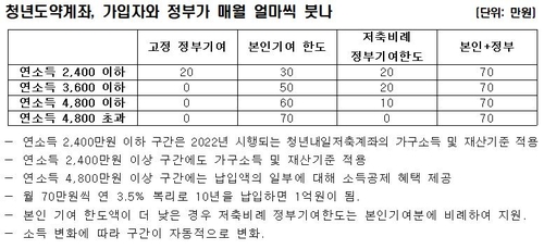 유스리프 계정 가입 조건 18