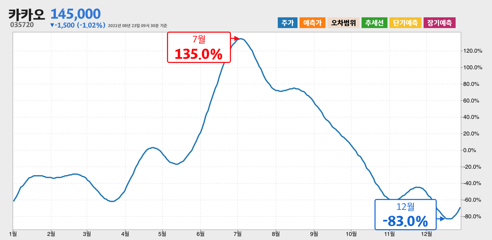 카카오 1년간 통계