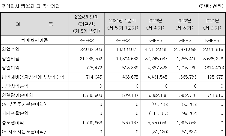 엠83 실적