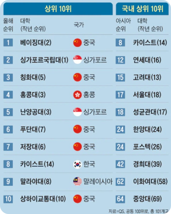 대학순위6