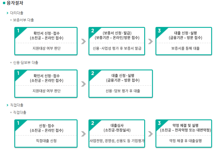 소상공인정책자금