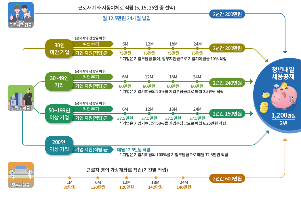 2022 바뀌는 청년내일채움공제의 주요 사항 2022 바뀌는 청년내일채움공제의 주요 사항