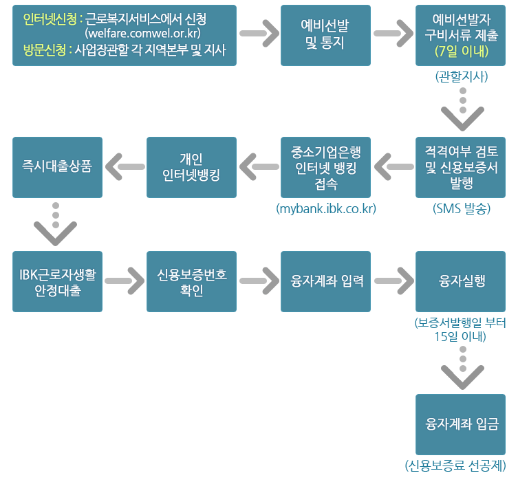 생계비 신청 절차